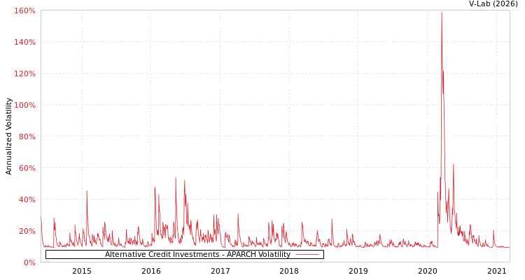 graph of Alternative Credit Investments APARCH