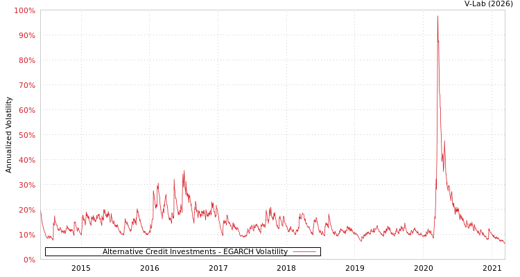 graph of Alternative Credit Investments EGARCH