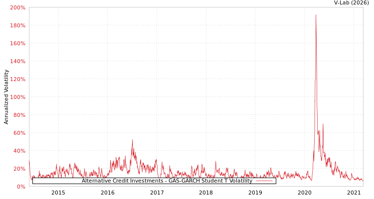 graph of Alternative Credit Investments GAS-GARCH-T