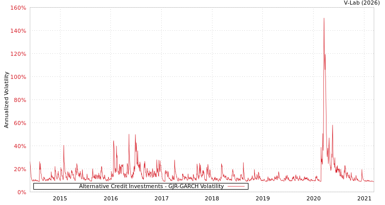 graph of Alternative Credit Investments GJR-GARCH