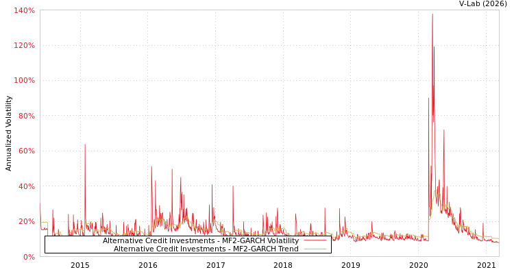graph of Alternative Credit Investments MF2-GARCH