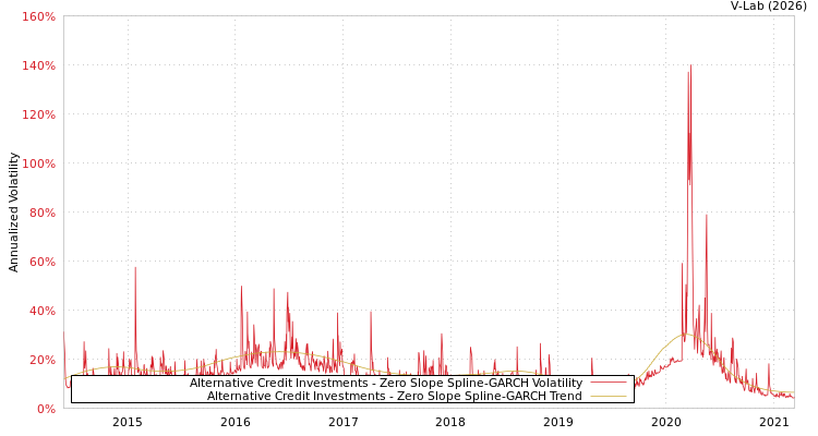 graph of Alternative Credit Investments S0GARCH