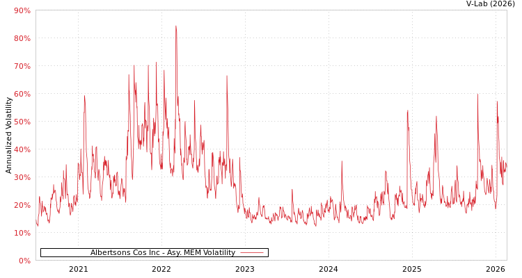 graph of Albertsons Cos Inc AMEM