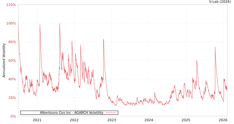 graph of Albertsons Cos Inc AGARCH