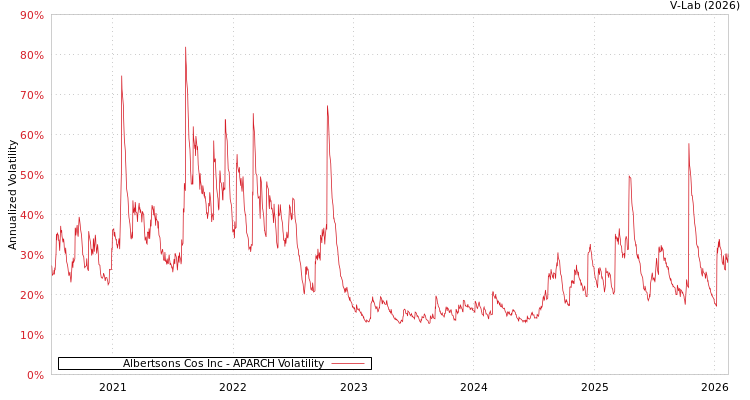 graph of Albertsons Cos Inc APARCH