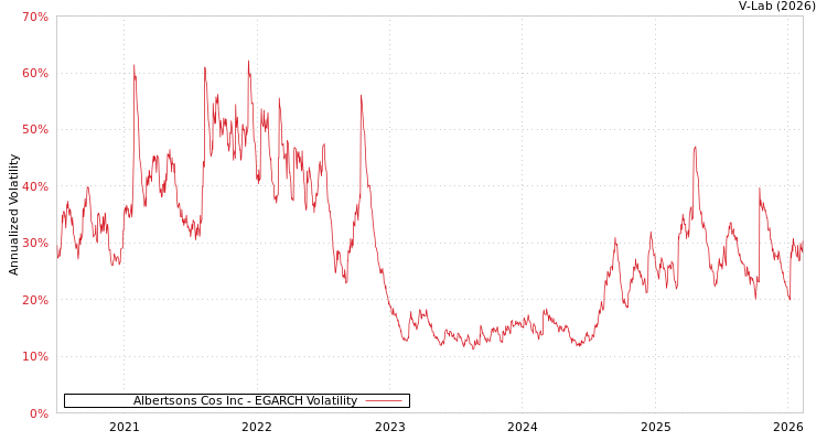 graph of Albertsons Cos Inc EGARCH