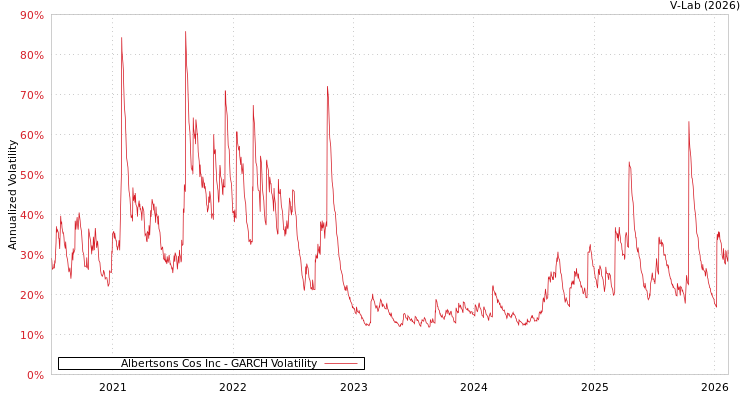 graph of Albertsons Cos Inc GARCH