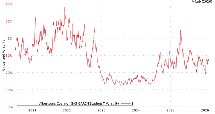 graph of Albertsons Cos Inc GAS-GARCH-T