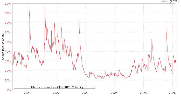 graph of Albertsons Cos Inc GJR-GARCH