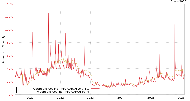 graph of Albertsons Cos Inc MF2-GARCH