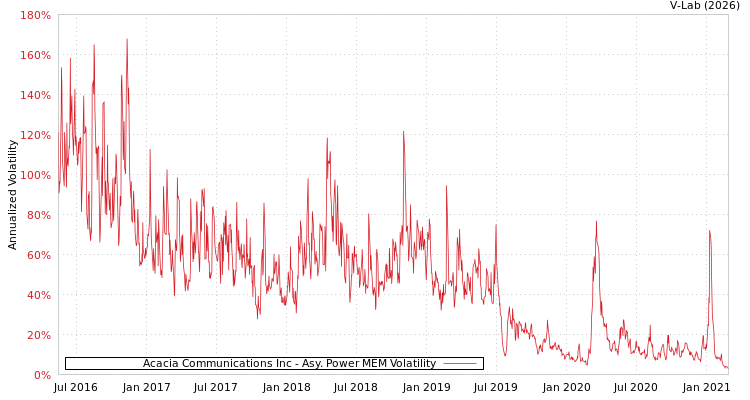 graph of Acacia Communications Inc APMEM