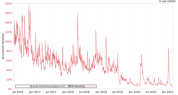 graph of Acacia Communications Inc MEM