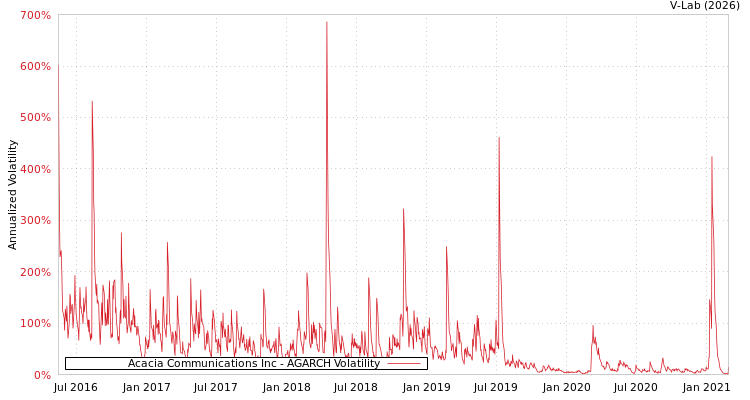 graph of Acacia Communications Inc AGARCH