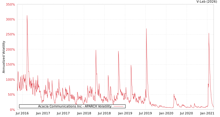 graph of Acacia Communications Inc APARCH