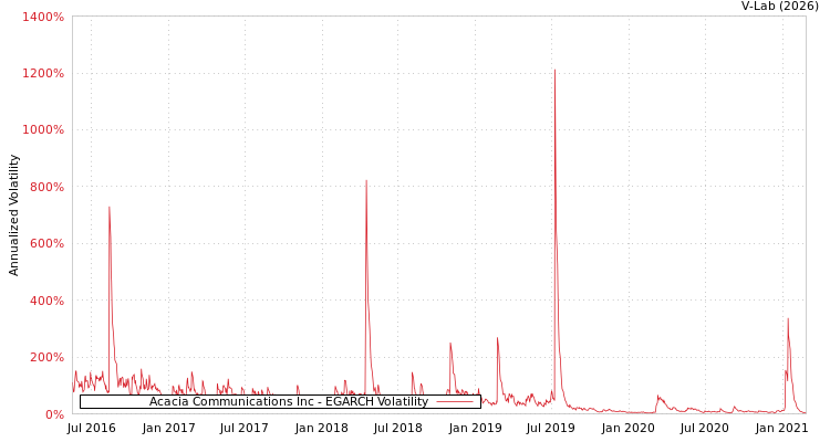 graph of Acacia Communications Inc EGARCH