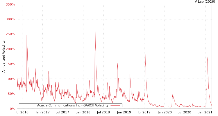 graph of Acacia Communications Inc GARCH