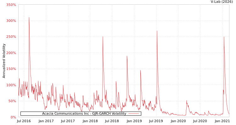graph of Acacia Communications Inc GJR-GARCH
