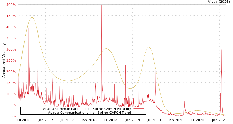 graph of Acacia Communications Inc SGARCH