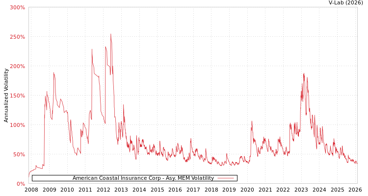 graph of American Coastal Insurance Corp AMEM