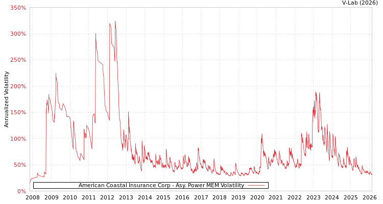 graph of American Coastal Insurance Corp APMEM