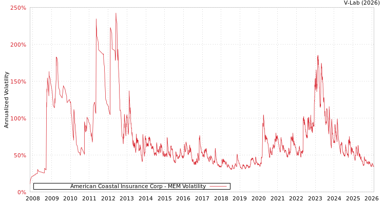 graph of American Coastal Insurance Corp MEM
