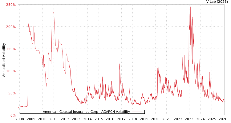graph of American Coastal Insurance Corp AGARCH