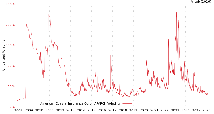 graph of American Coastal Insurance Corp APARCH
