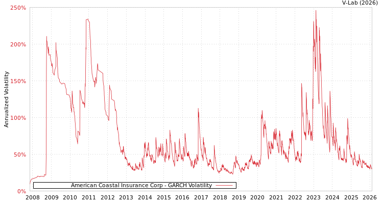graph of American Coastal Insurance Corp GARCH