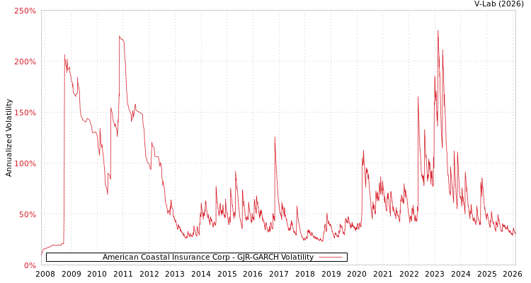 graph of American Coastal Insurance Corp GJR-GARCH