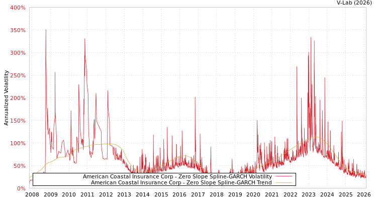 graph of American Coastal Insurance Corp S0GARCH