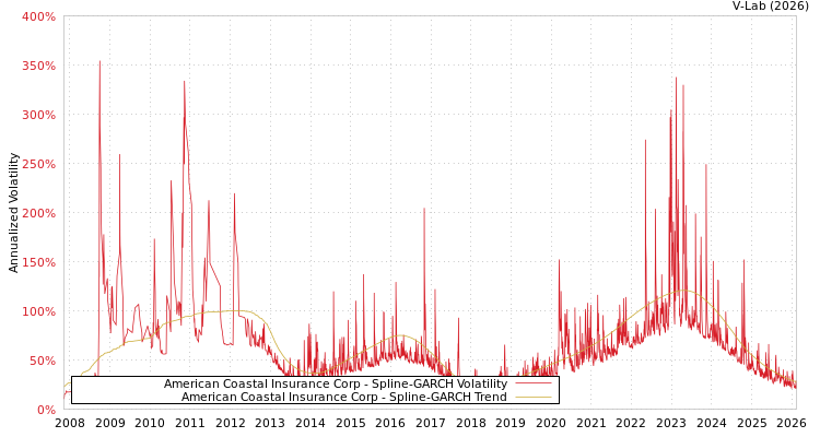 graph of American Coastal Insurance Corp SGARCH