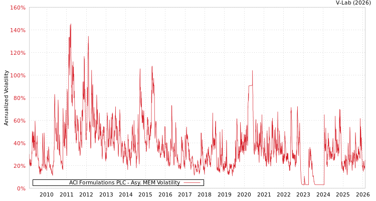graph of ACI Formulations PLC AMEM