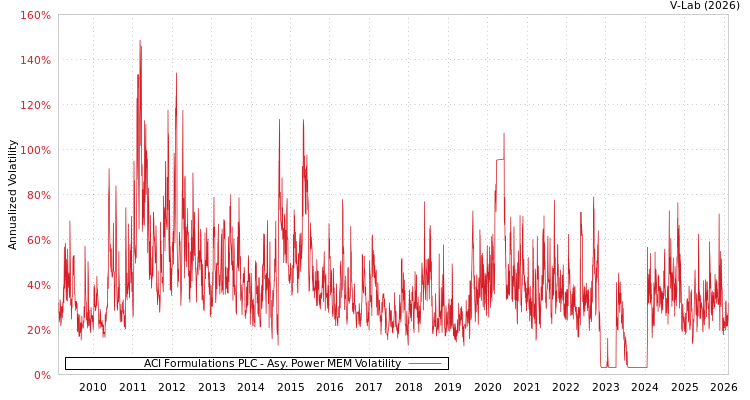 graph of ACI Formulations PLC APMEM