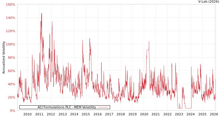 graph of ACI Formulations PLC MEM