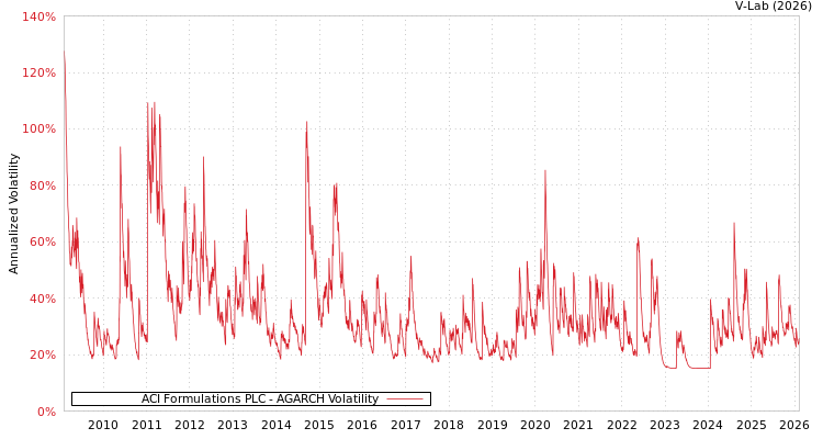 graph of ACI Formulations PLC AGARCH