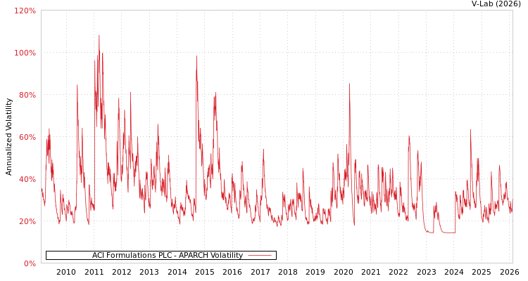 graph of ACI Formulations PLC APARCH