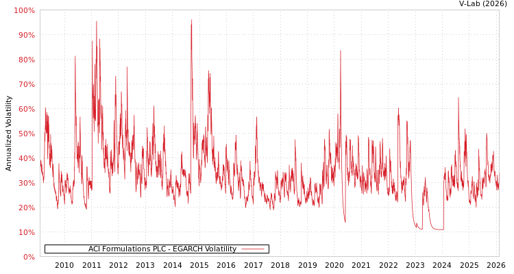 graph of ACI Formulations PLC EGARCH