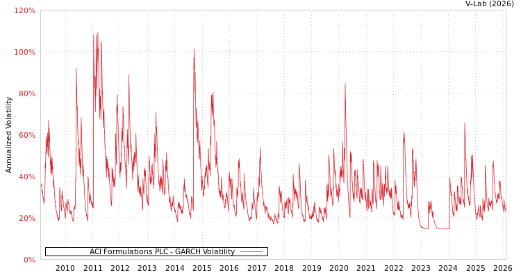 graph of ACI Formulations PLC GARCH