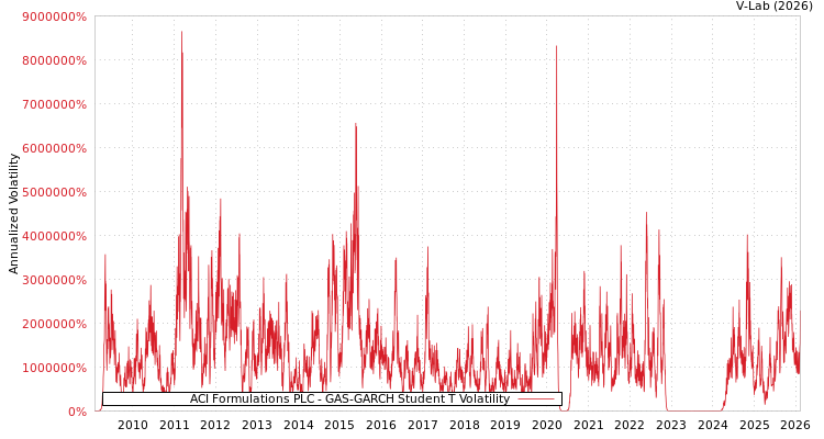 graph of ACI Formulations PLC GAS-GARCH-T