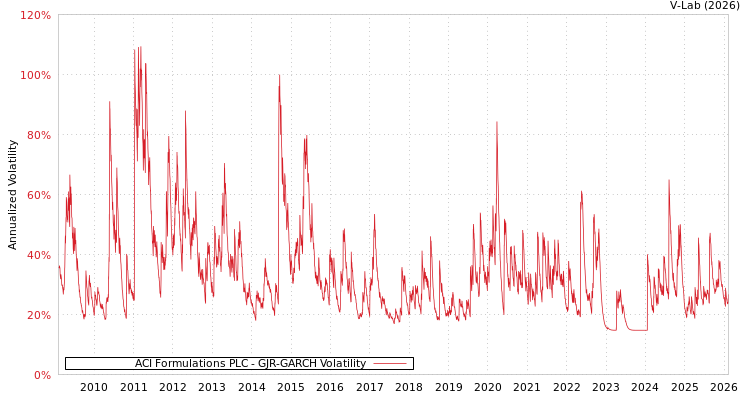 graph of ACI Formulations PLC GJR-GARCH