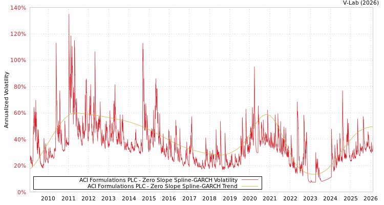 graph of ACI Formulations PLC S0GARCH