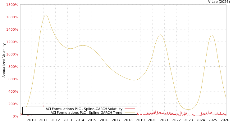 graph of ACI Formulations PLC SGARCH