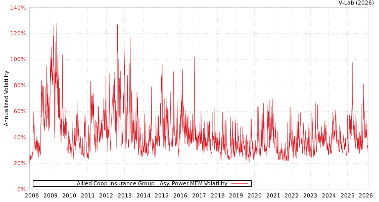 graph of Allied Coop Insurance Group APMEM
