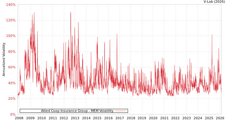 graph of Allied Coop Insurance Group MEM