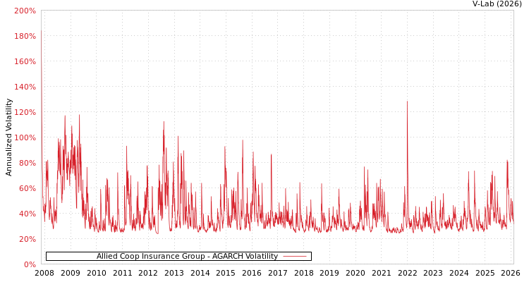 graph of Allied Coop Insurance Group AGARCH