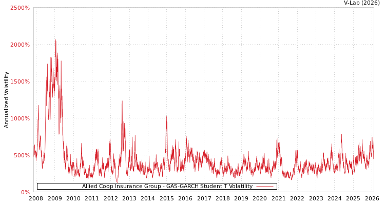 graph of Allied Coop Insurance Group GAS-GARCH-T