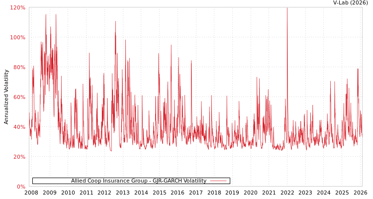 graph of Allied Coop Insurance Group GJR-GARCH