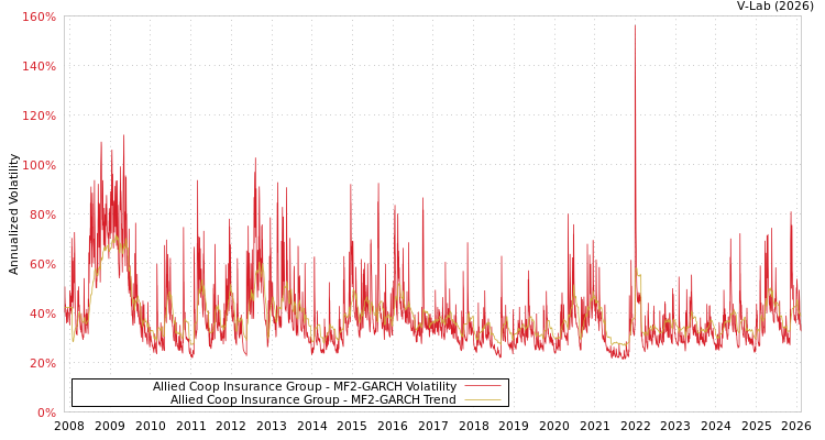 graph of Allied Coop Insurance Group MF2-GARCH