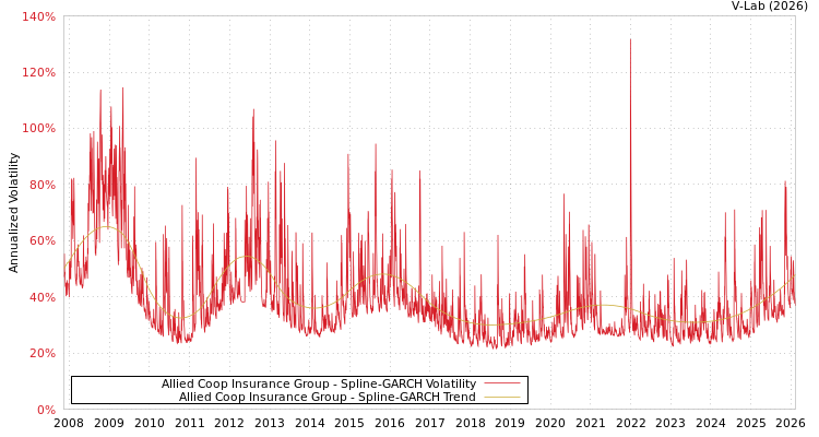 graph of Allied Coop Insurance Group SGARCH