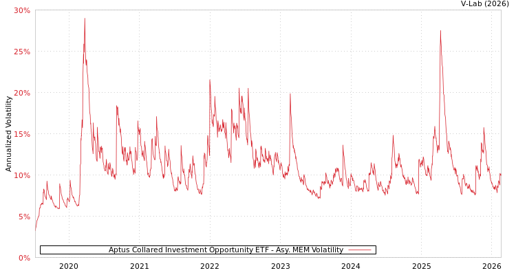 graph of Aptus Collared Investment Opportunity ETF AMEM